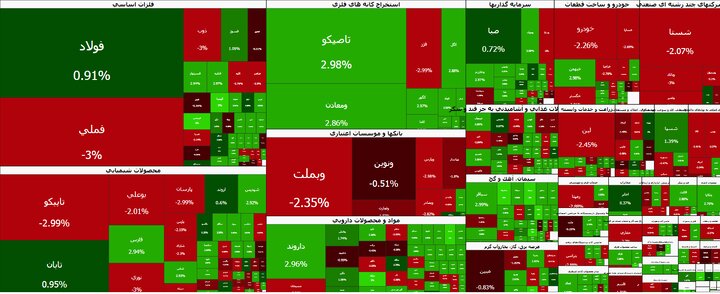 بورس همچنان بر مدار نزولی؛ شاخص کل در کانال ۸.۱ میلیون واحدی 