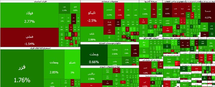 بازگشت بورس تهران به مدار صعودی/شاخص کل ۷۳ هزار واحد رشد کرد 
