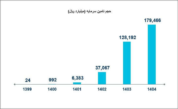سرمایه گذاری