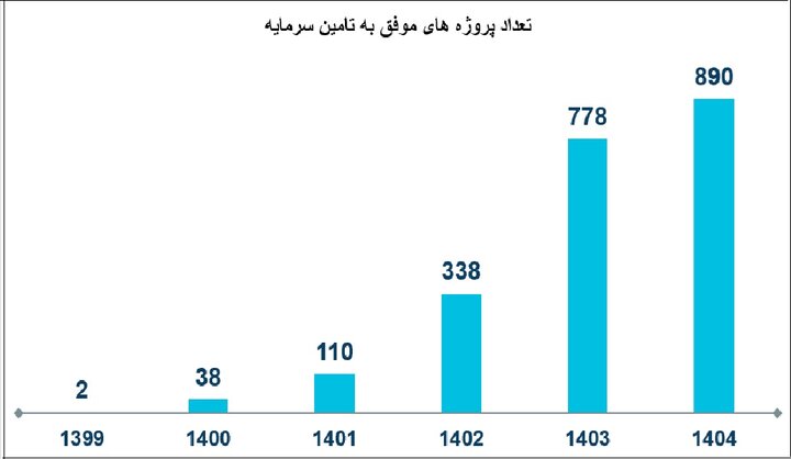 سرمایه گذاری