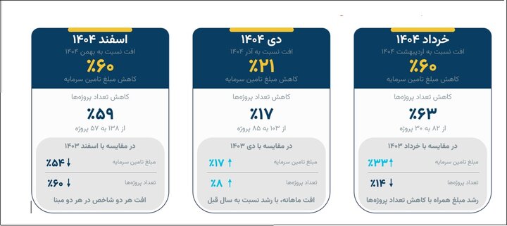 سرمایه گذاری