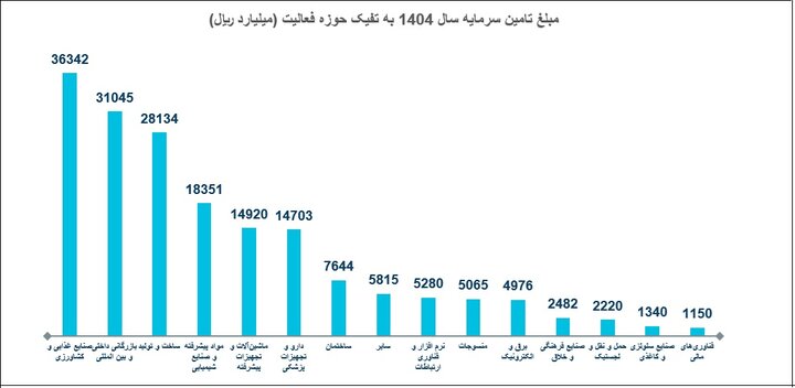 سرمایه گذاری