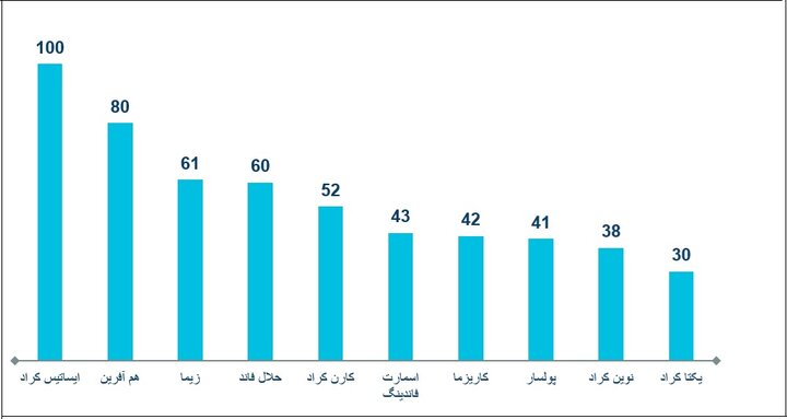 سرمایه گذاری