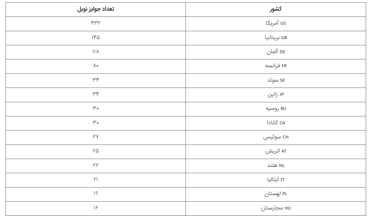 رتبه‌بندی کشورهای جهان بر اساس تعداد جوایز نوبل تا سال ۲۰۲۶ + جایگاه ایران