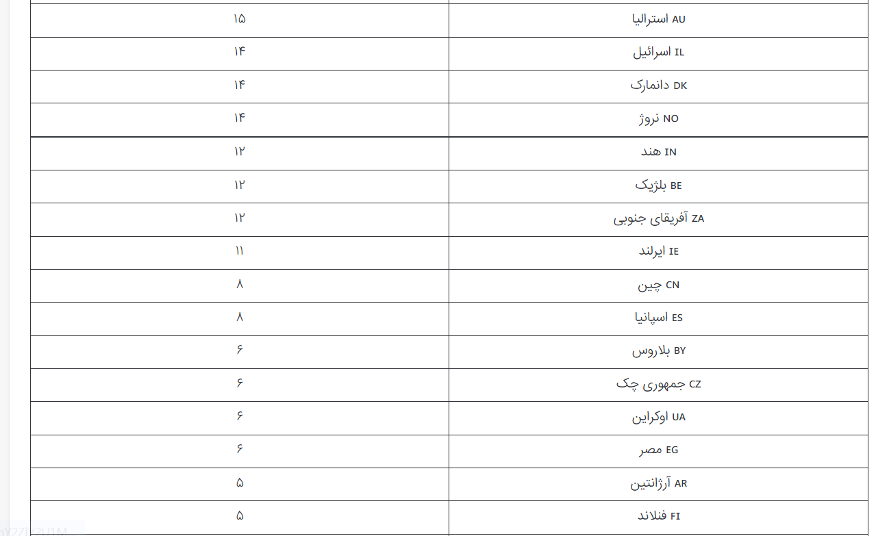 رتبهبندی کشورهای جهان بر اساس تعداد جوایز نوبل تا سال ۲۰۲۶ + جایگاه ایران