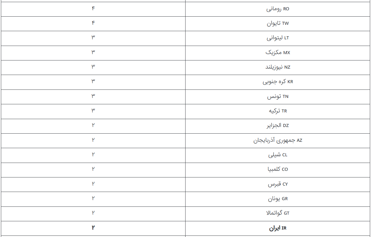 رتبهبندی کشورهای جهان بر اساس تعداد جوایز نوبل تا سال ۲۰۲۶ + جایگاه ایران