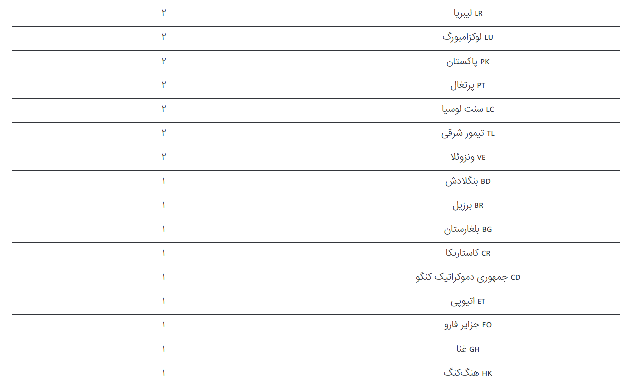 رتبهبندی کشورهای جهان بر اساس تعداد جوایز نوبل تا سال ۲۰۲۶ + جایگاه ایران