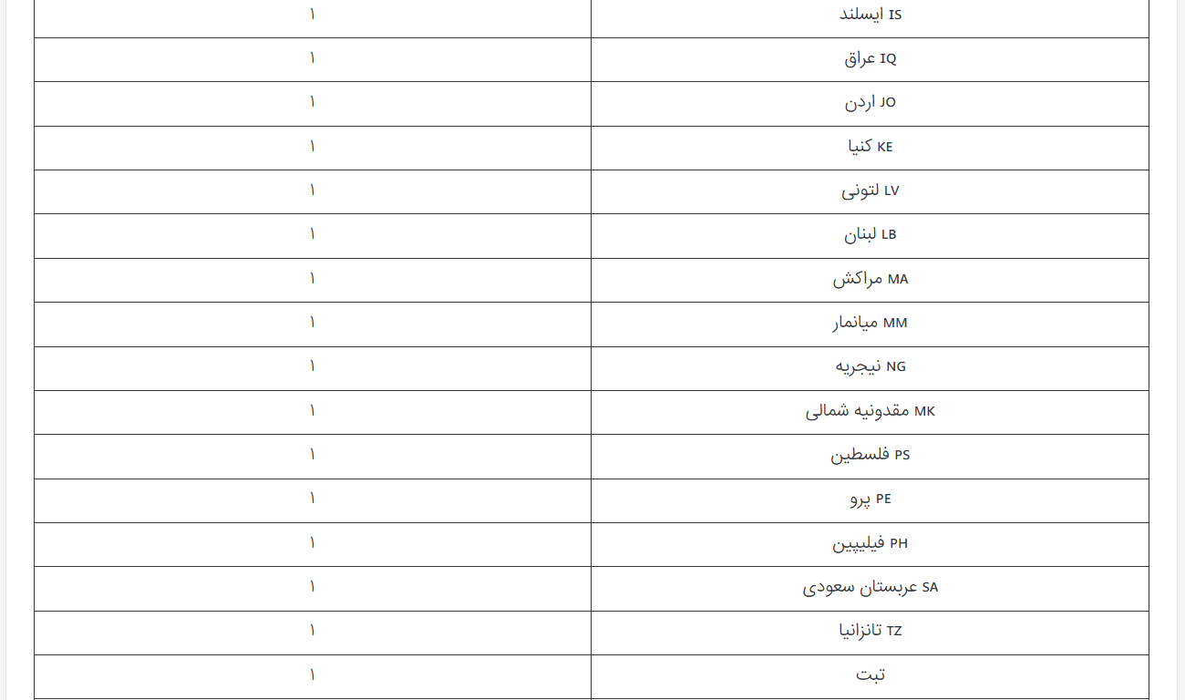 رتبه‌بندی کشورهای جهان بر اساس تعداد جوایز نوبل تا سال ۲۰۲۶ + جایگاه ایران
