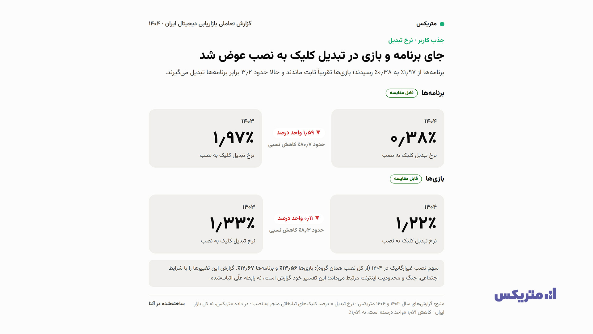 روایت متریکس از گزارش بازاریابی دیجیتال ۱۴۰۴؛ تغییرات نصب، رفتار کاربران و تبلیغات اپلیکیش