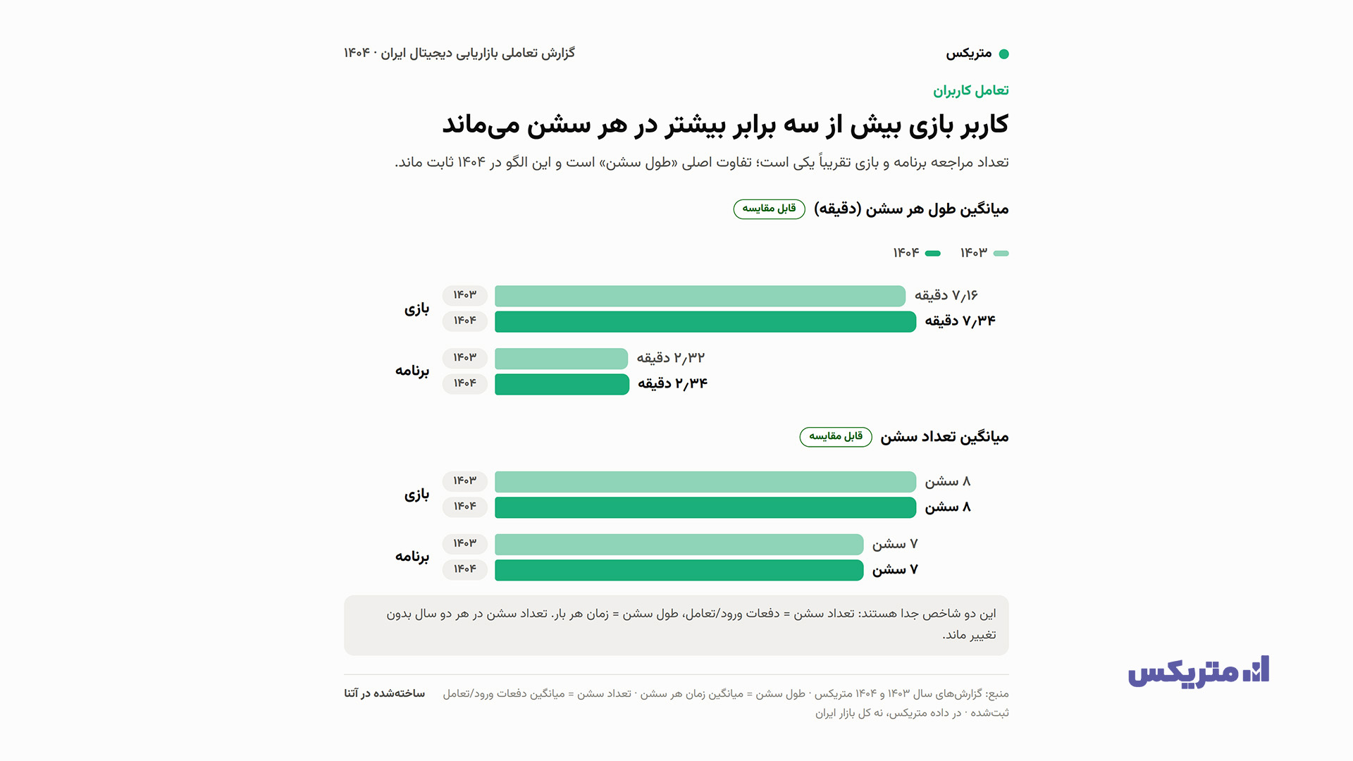 روایت متریکس از گزارش بازاریابی دیجیتال ۱۴۰۴؛ تغییرات نصب، رفتار کاربران و تبلیغات اپلیکیش
