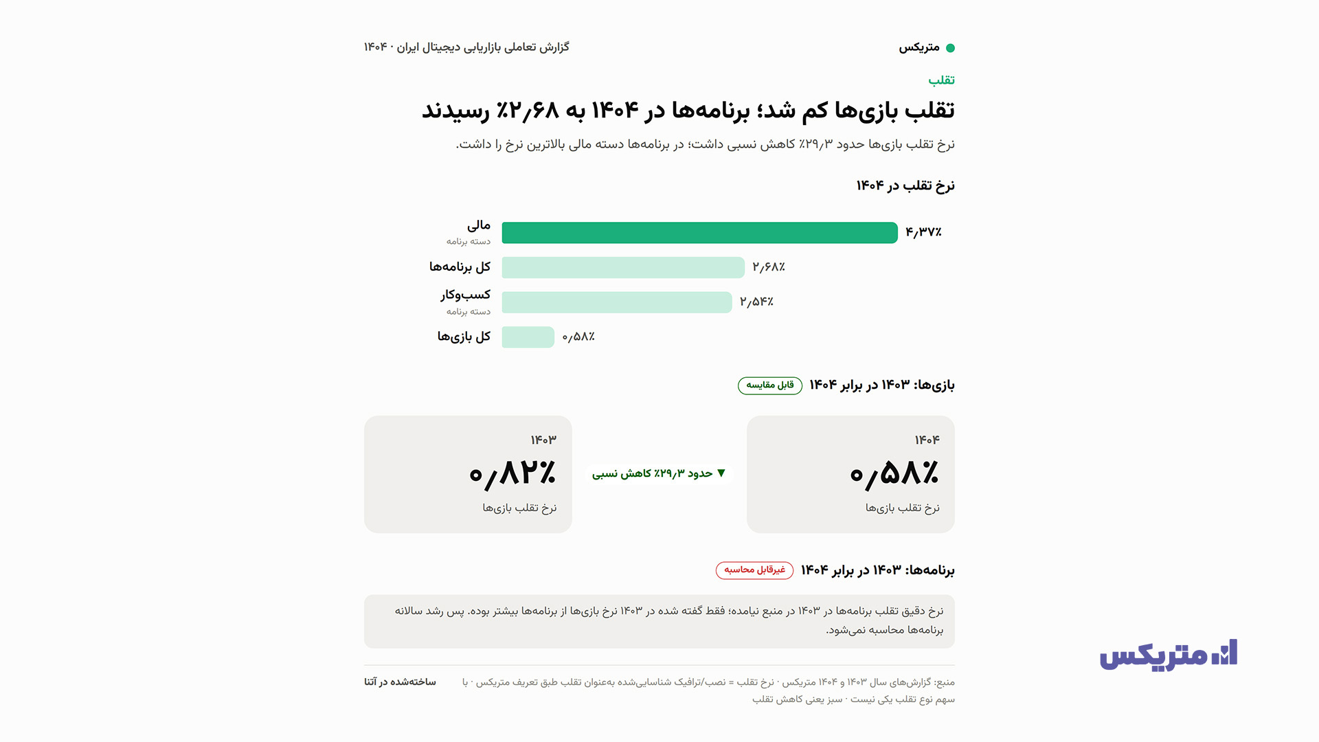 روایت متریکس از گزارش بازاریابی دیجیتال ۱۴۰۴؛ تغییرات نصب، رفتار کاربران و تبلیغات اپلیکیش