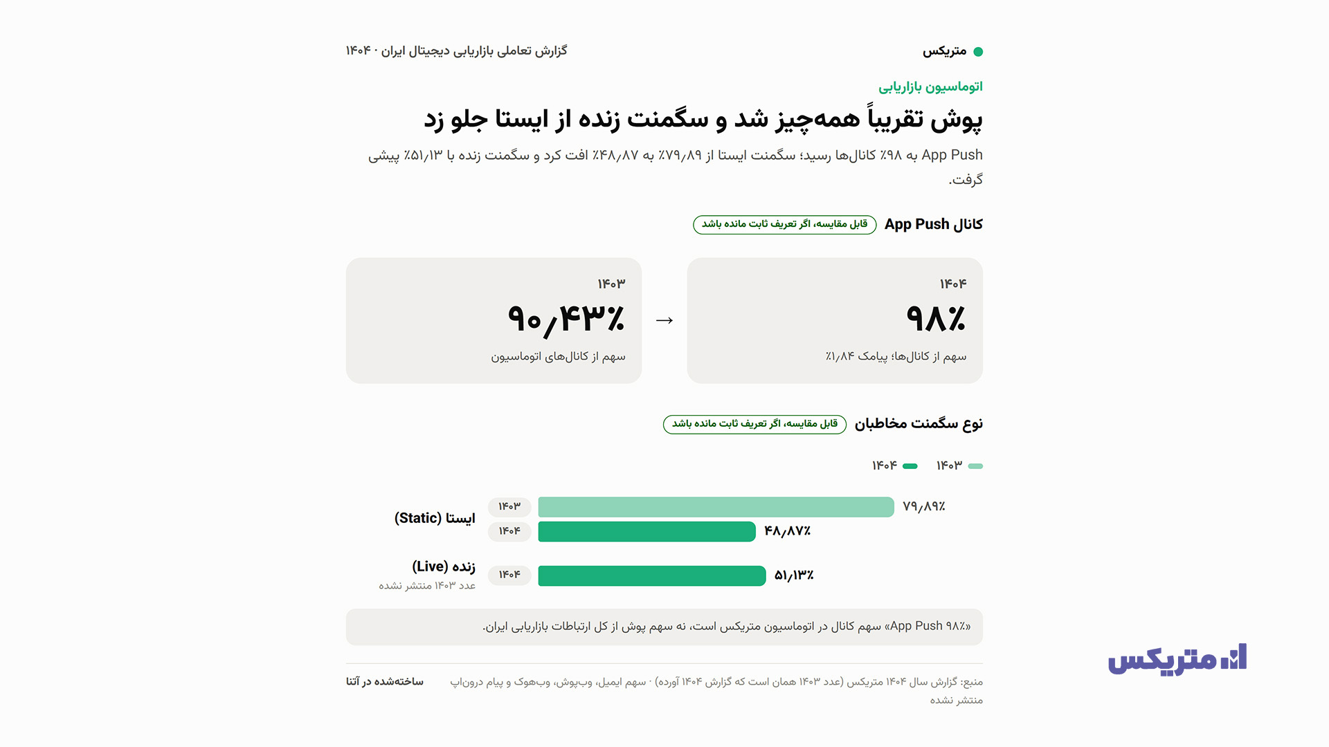 روایت متریکس از گزارش بازاریابی دیجیتال ۱۴۰۴؛ تغییرات نصب، رفتار کاربران و تبلیغات اپلیکیش