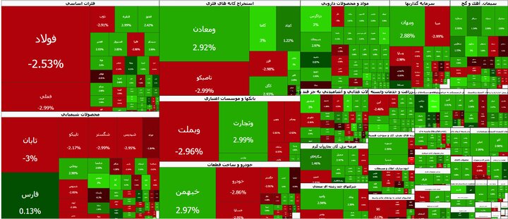 ریزش ۹۹ هزار واحدی بورس در آخرین روز هفته