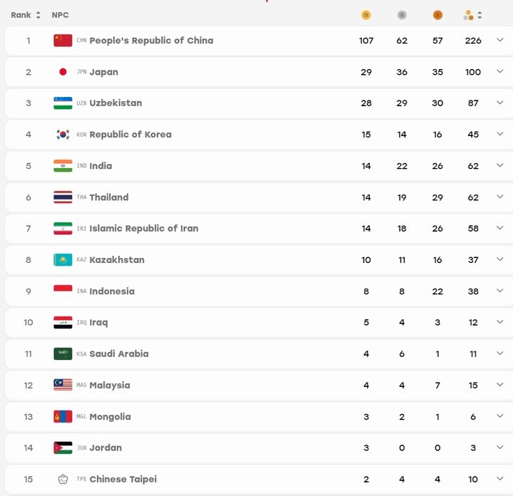 جدول مدالی روز سوم بازی‌های پاراآسیایی ناگویا/ هفتمی ایران با ۵۸ مدال
