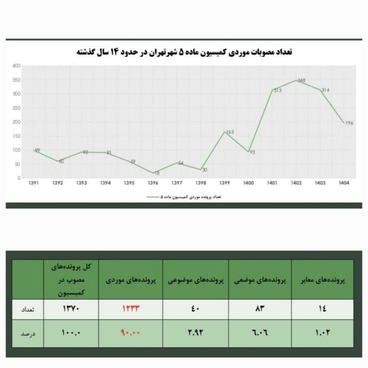 عضو کمیسیون عمران مجلس: ۹۰ درصد مصوبات کمیسیون تغییر کاربری در تهران موردی بوده است