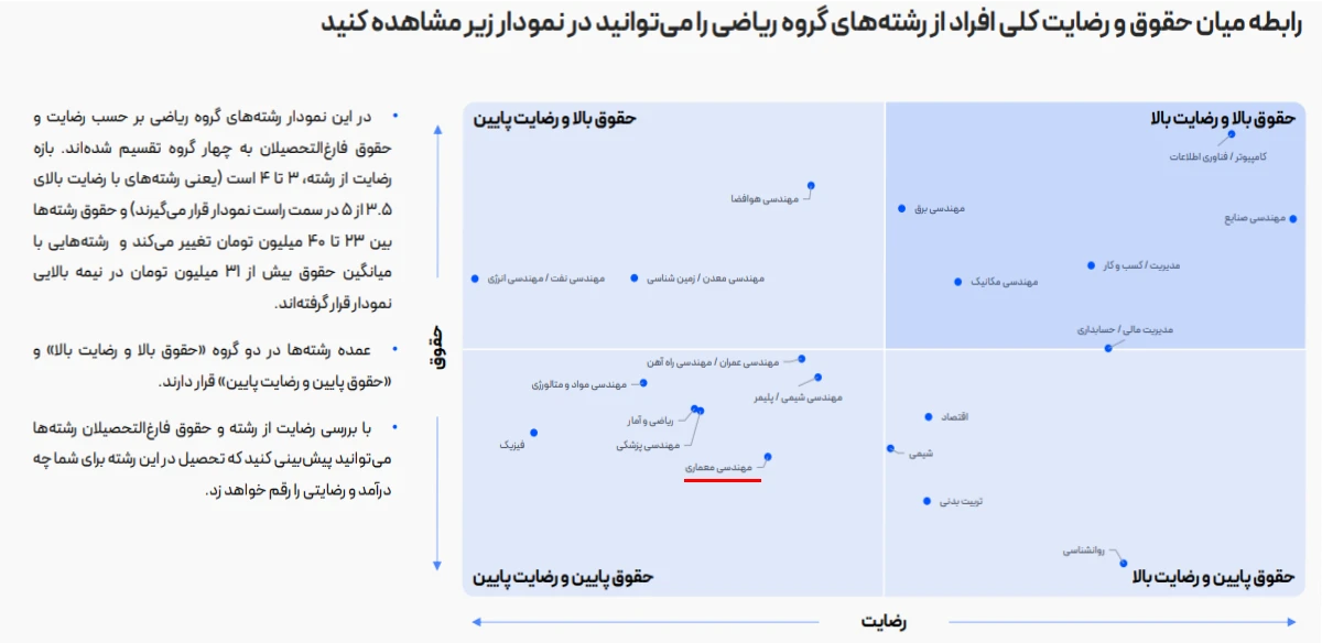 درآمد فارغ التحصیلان معماری چقدر است؟ آمار عجیب سال 1405