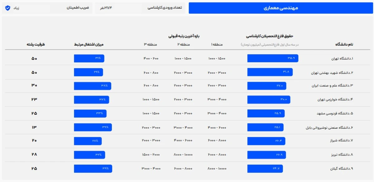 درآمد فارغ التحصیلان معماری چقدر است؟ آمار عجیب سال 1405