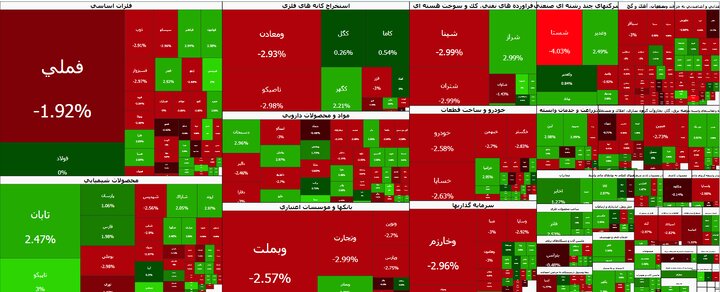 افت بورس آهسته تر شد/ شاخص کل همچنان در کانال ۸ میلیون واحدی