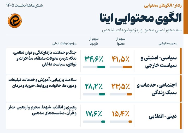 از بازدید ۱۱۰۰ میلیاردی تا تولید ۶۱۶ میلیون محتوا در پنج سکو