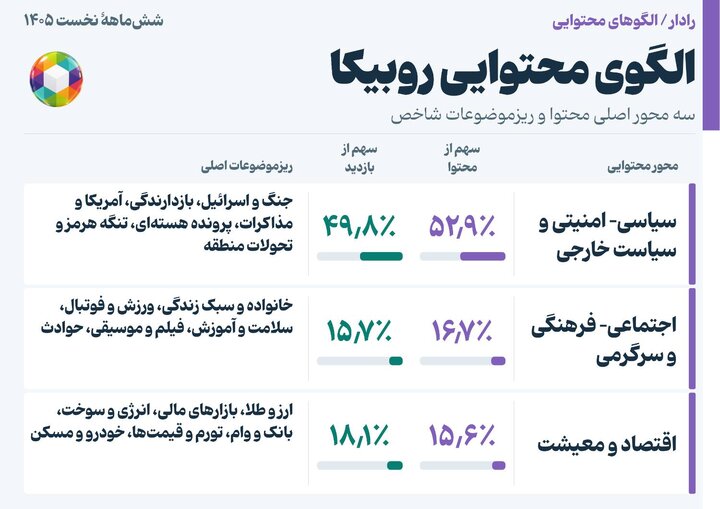 از بازدید ۱۱۰۰ میلیاردی تا تولید ۶۱۶ میلیون محتوا در پنج سکو