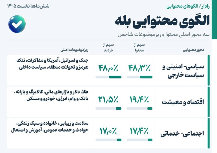 از بازدید ۱۱۰۰ میلیاردی تا تولید ۶۱۶ میلیون محتوا در پنج سکو
