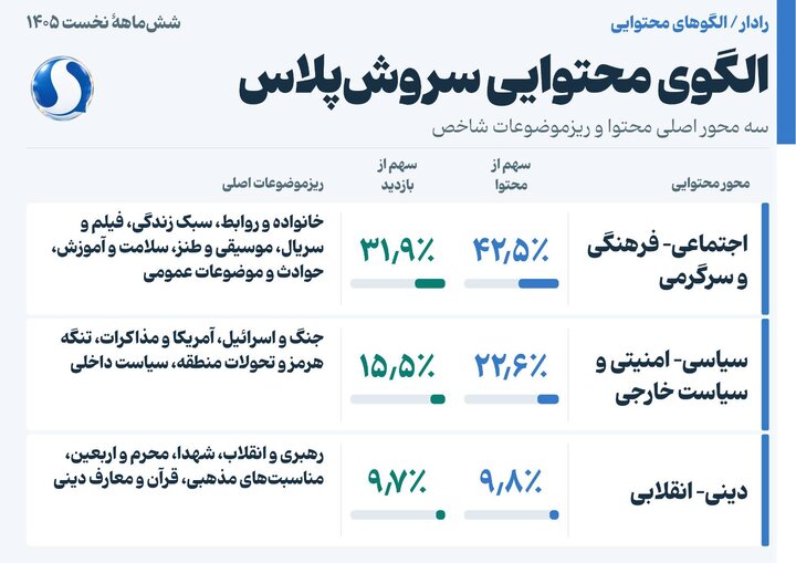 از بازدید ۱۱۰۰ میلیاردی تا تولید ۶۱۶ میلیون محتوا در پنج سکو