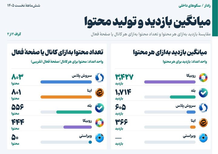 از بازدید ۱۱۰۰ میلیاردی تا تولید ۶۱۶ میلیون محتوا در پنج سکو