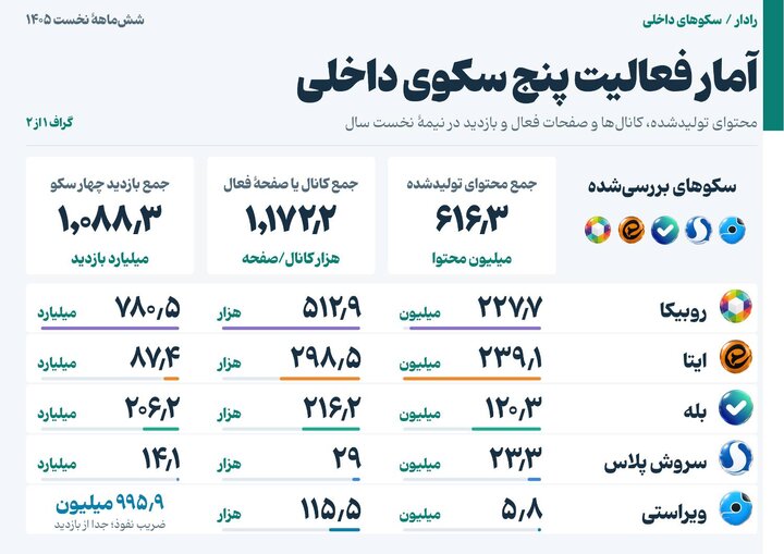 از بازدید ۱۱۰۰ میلیاردی تا تولید ۶۱۶ میلیون محتوا در پنج سکو