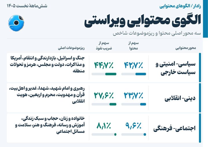 از بازدید ۱۱۰۰ میلیاردی تا تولید ۶۱۶ میلیون محتوا در پنج سکو