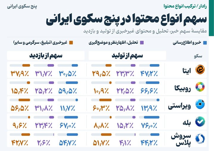 از بازدید ۱۱۰۰ میلیاردی تا تولید ۶۱۶ میلیون محتوا در پنج سکو