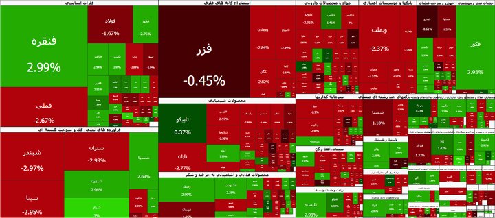 عقب‌گرد بورس به زیر ۸ میلیون واحد 