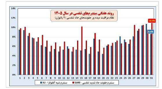 عبور آنفلوآنزا از آستانه هشدار بالا/ ضرورت رعایت پروتکلهای بهداشتی
