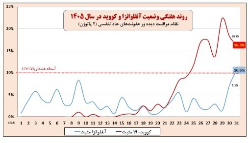 عبور آنفلوآنزا از آستانه هشدار بالا/ ضرورت رعایت پروتکلهای بهداشتی