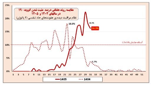 عبور آنفلوآنزا از آستانه هشدار بالا/ ضرورت رعایت پروتکل‌های بهداشتی