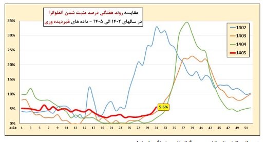 عبور آنفلوآنزا از آستانه هشدار بالا/ ضرورت رعایت پروتکلهای بهداشتی