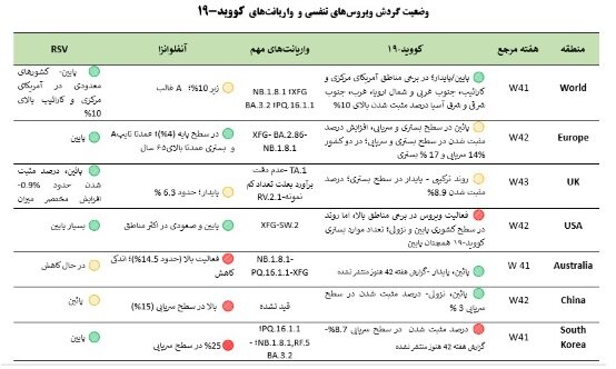 عبور آنفلوآنزا از آستانه هشدار بالا/ ضرورت رعایت پروتکل‌های بهداشتی