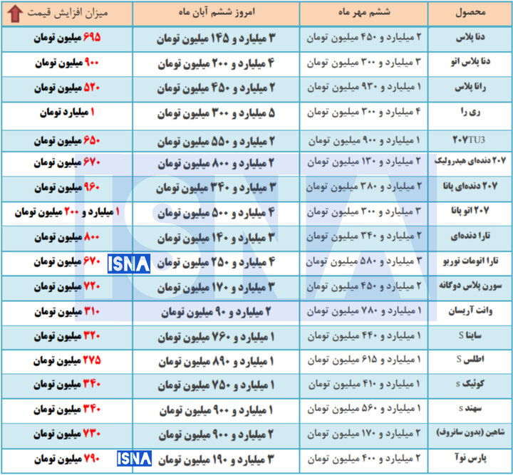 کارنامه یک‌ماهه بازار خودرو/ رشد ۲۰ تا ۳۶ درصدی خودروهای داخلی در بازار + جدول قیمت