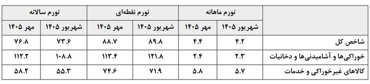 تورم نقطه‌ای کوتاه آمد