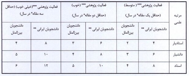 تعیین سقف تعداد دانشجویان ارشد و دکتری برای هر استاد