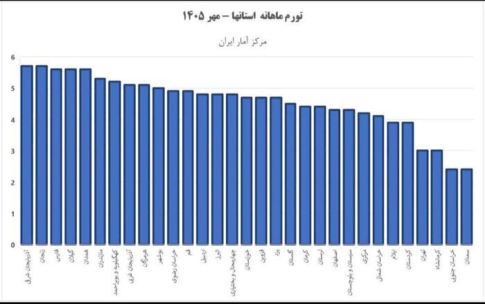 صعود سه پله ای سمنان در شاخص تورم سالانه و ثبت کمترین نرخ تروم کشور در مهرماه