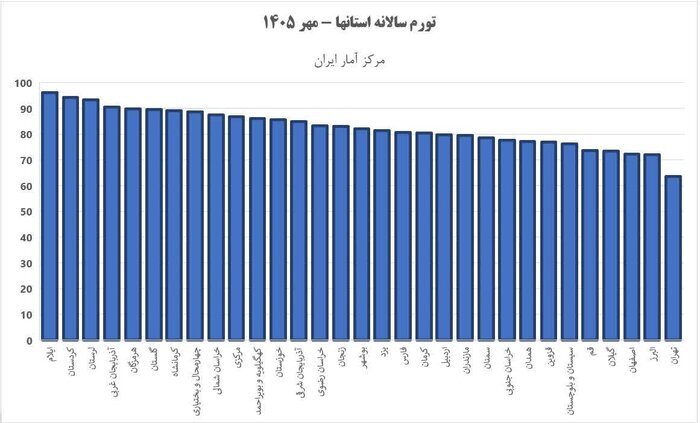 صعود سه پله ای سمنان در شاخص تورم سالانه و ثبت کمترین نرخ تروم کشور در مهرماه