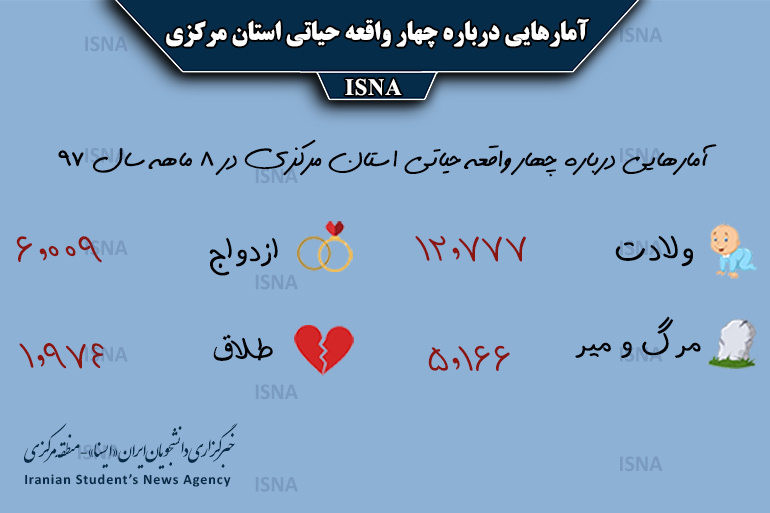 اینفوگرافی / آمارهایی درباره چهار واقعه حیاتی استان مرکزی در سال ۹۷ ثب