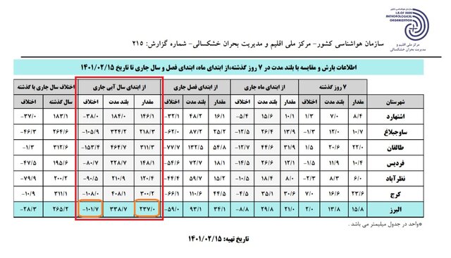 البرز در خشکسالی کامل!