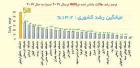 رشد  4 برابری مقالات ثبت شده پژوهشگران دانشگاه محقق اردبیلی در پایگاه استنادی WOS