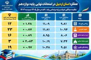 رشد میانگین نمرات امتحانات نهایی پایه دوازدهم اردبیل و کسب رتبه ۱۹ در رشته‌های نظری