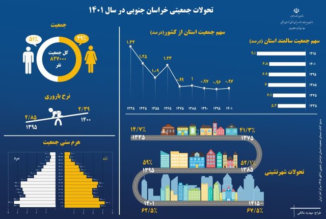 خراسان جنوبی؛ در پله بیست و هشتم جمعیت کشور