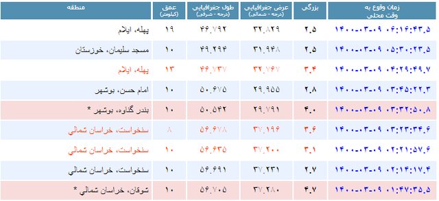 زلزله شوقان خسارت نداشت/ احتمال ادامه داشتن زمین لرزه‌ها