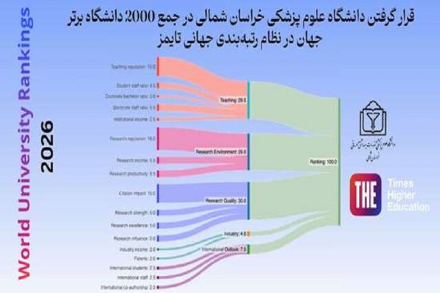 درخشش نام دانشگاه علوم پزشکی خراسان شمالی در رتبه‌بندی جهانی