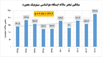 رکورد تبخیر سالانه در ایستگاه هواشناسی بجنورد شکسته شد