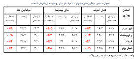 بهارِ تابستان مسلک بوشهر